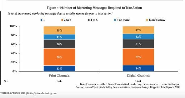 Mail and Digital Chart to Win Customers